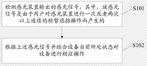 Man-machine interaction method and device