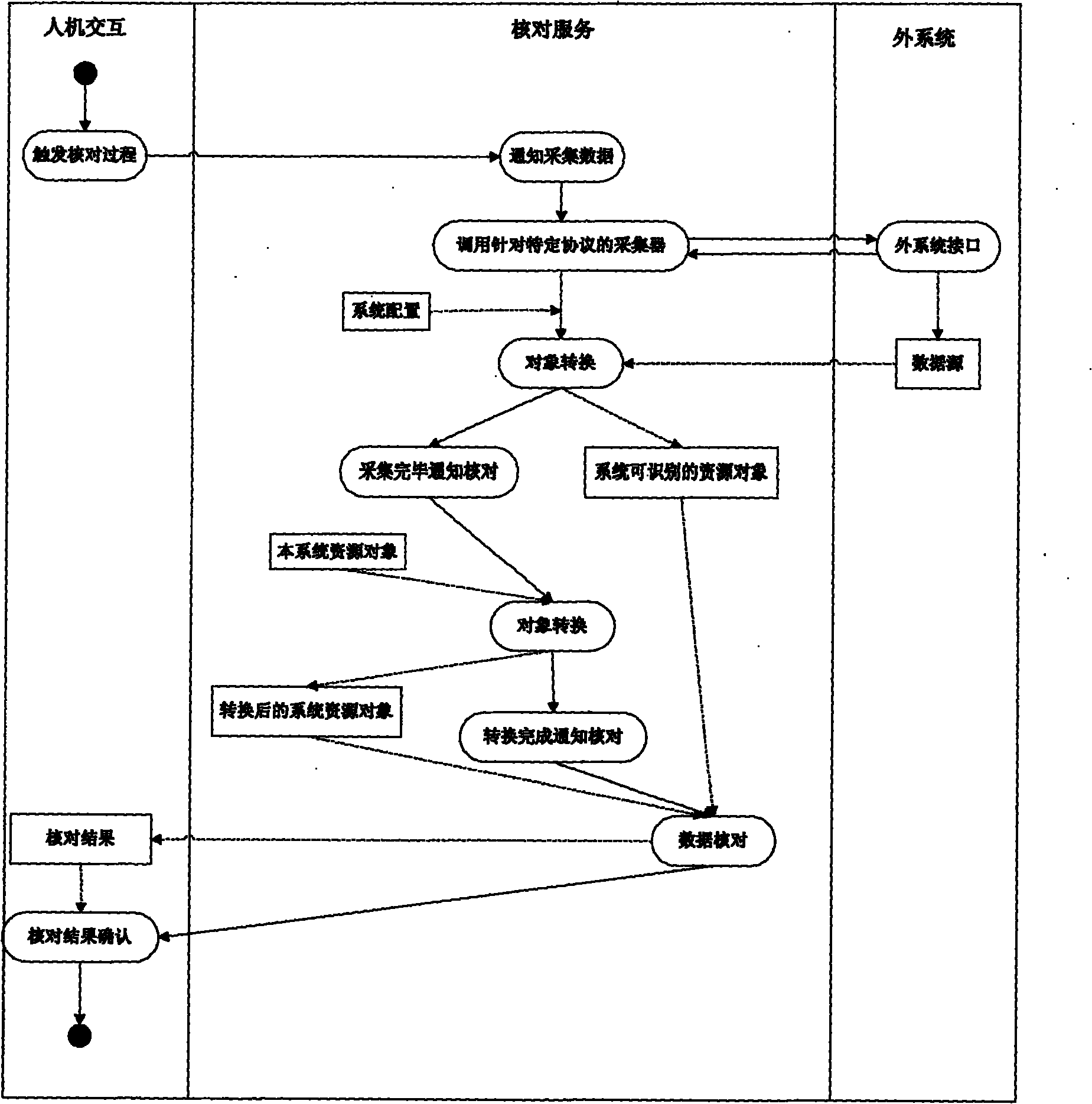 Method and system for checking on basis of disparate data source data