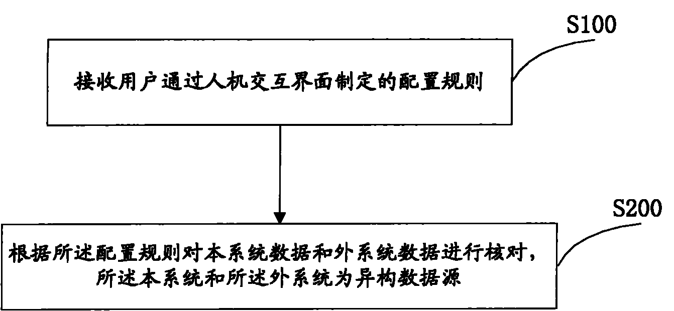 Method and system for checking on basis of disparate data source data