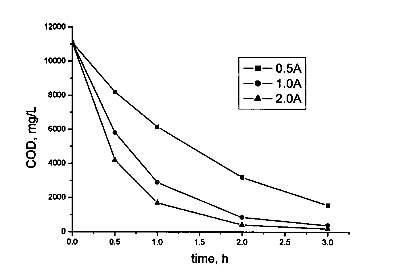 Pretreatment method for industrial wastewater of pyrethroid