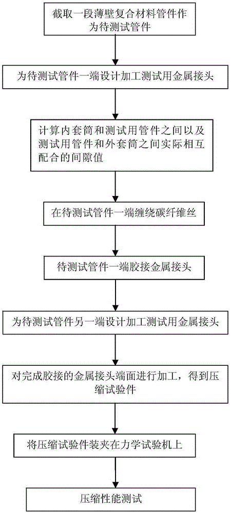 Method for testing compression performance of carbon-fiber reinforced resin-based thin-wall composite pipe