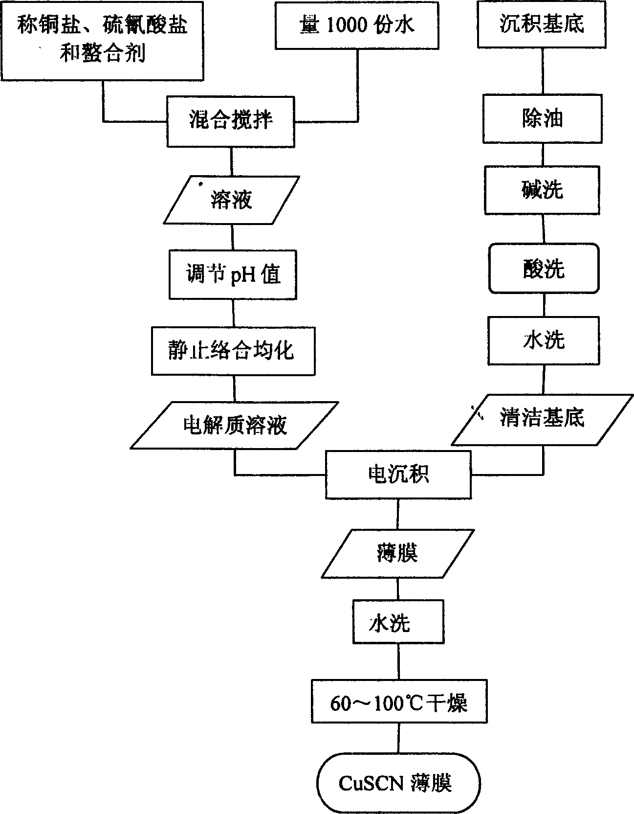 Process for electrodeposition preparation of cuprous sulfocyanide film in aqueous solution