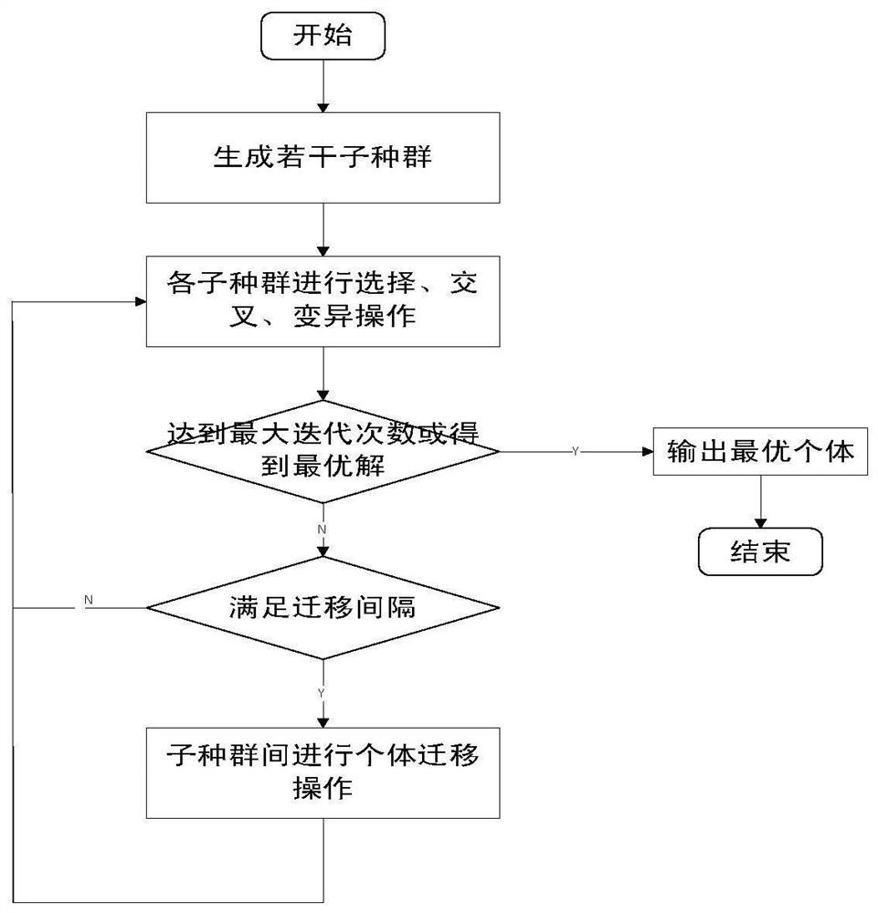 Software radio conformance test method based on multi-population genetic algorithm