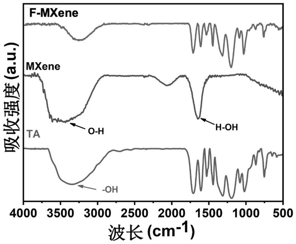 MXene nanosheet with free radical capturing function as well as preparation method and application of MXene nanosheet