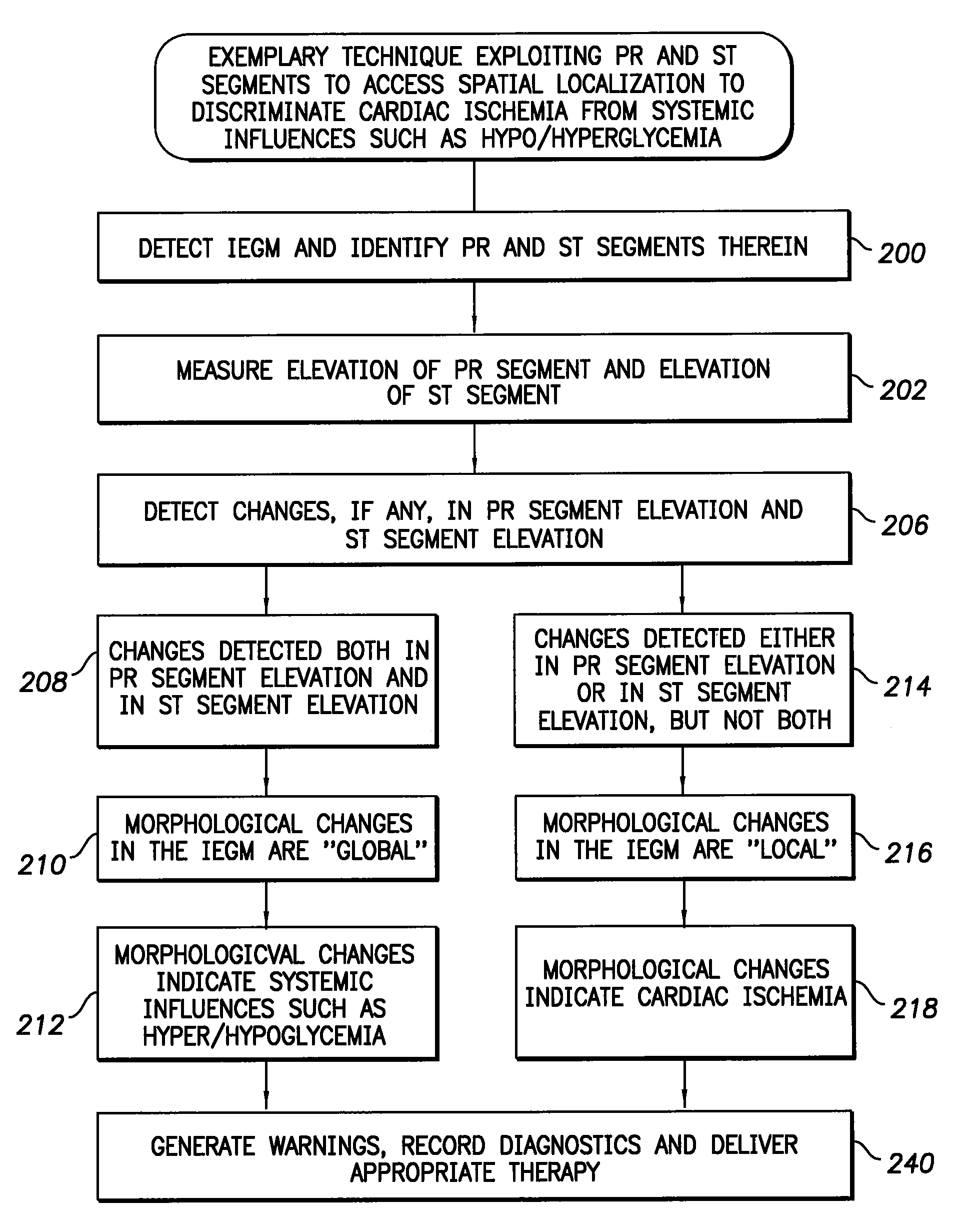 Systems and methods for distinguishing cardiac ischemia from systemic influences on IEGM morphology using an implantable medical device