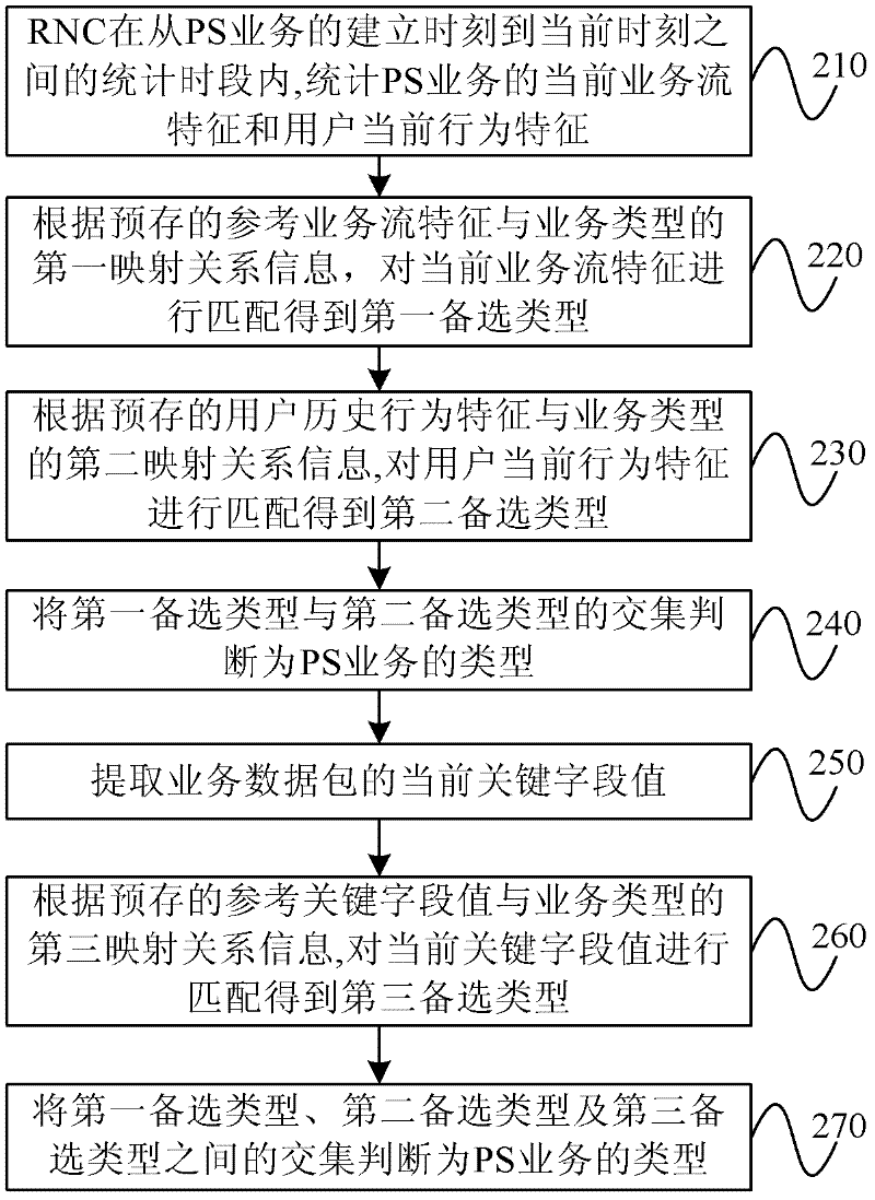 Dynamic adjusting method of PS (Packet Switch) permanent timer and RNC (Radio Network Controller)