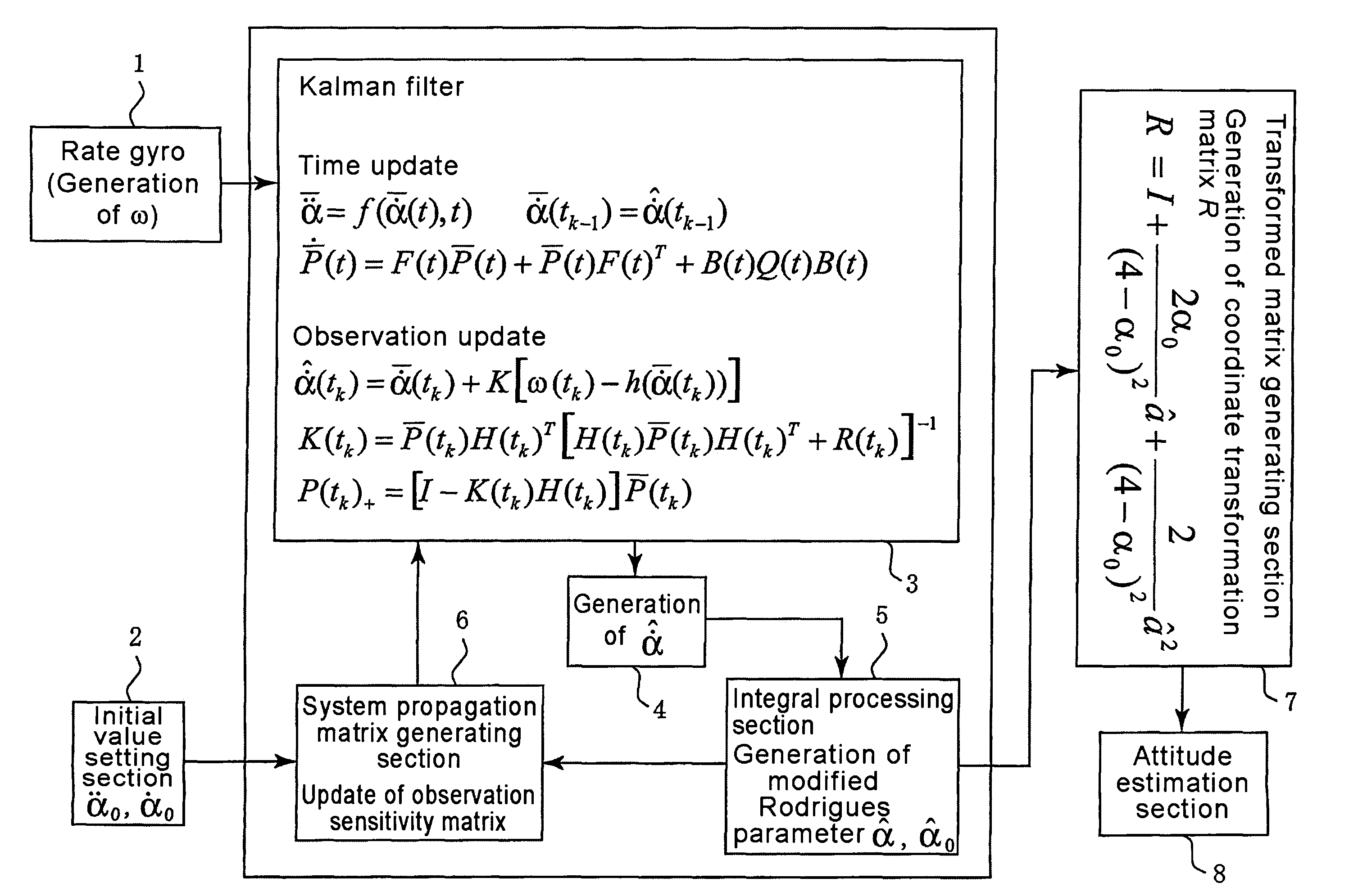 Apparatus and method for estimating attitude using inertial measurement equipment