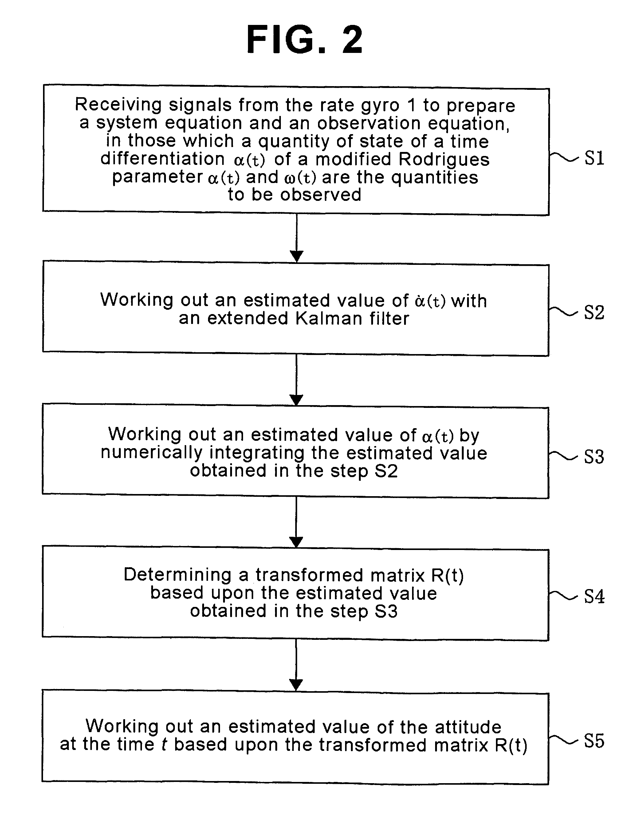 Apparatus and method for estimating attitude using inertial measurement equipment