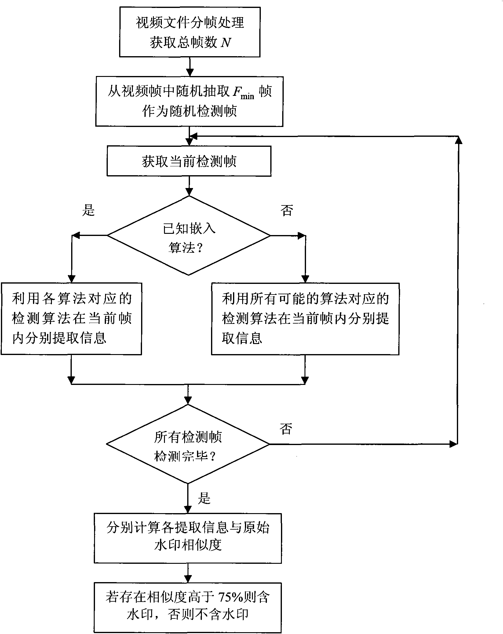 General video digital watermark method