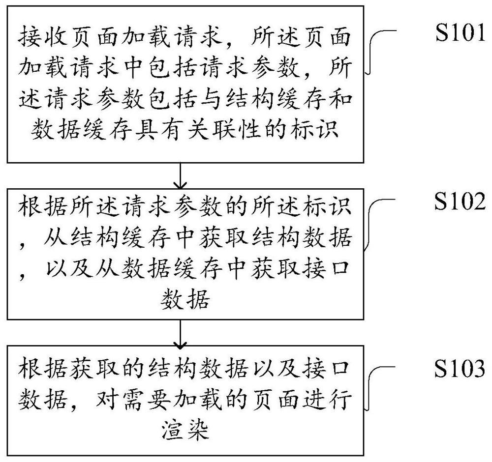 Method and device for page loading