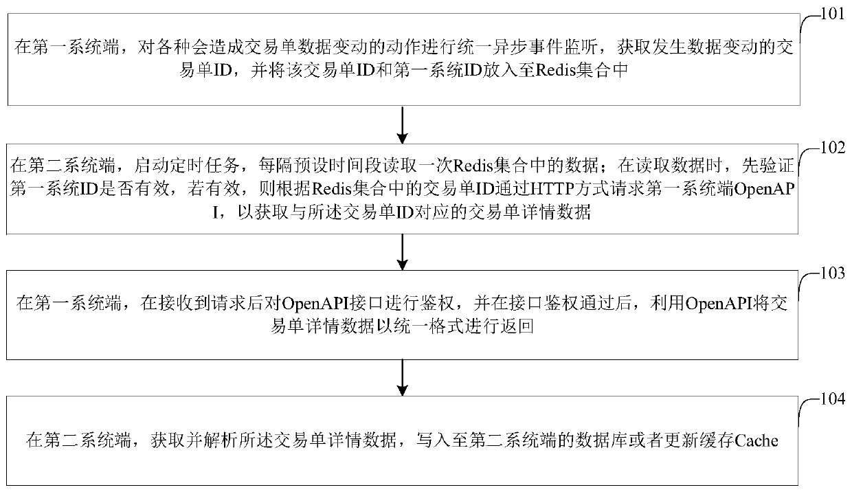 A cross-system data synchronization method and device