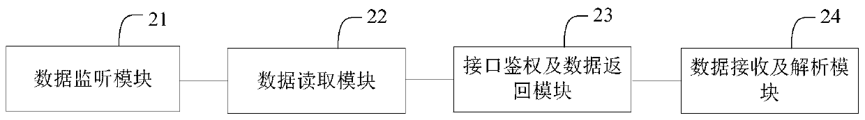 A cross-system data synchronization method and device