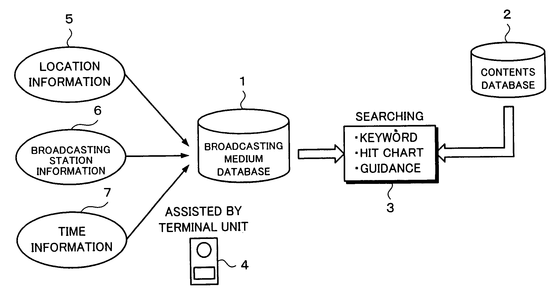 Searching system, searching unit, searching method, displaying method for search results, terminal unit, inputting unit, and record medium