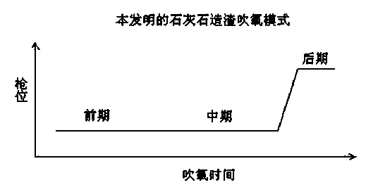 Limestone slagging steelmaking lance position control method for basic oxygen furnaces