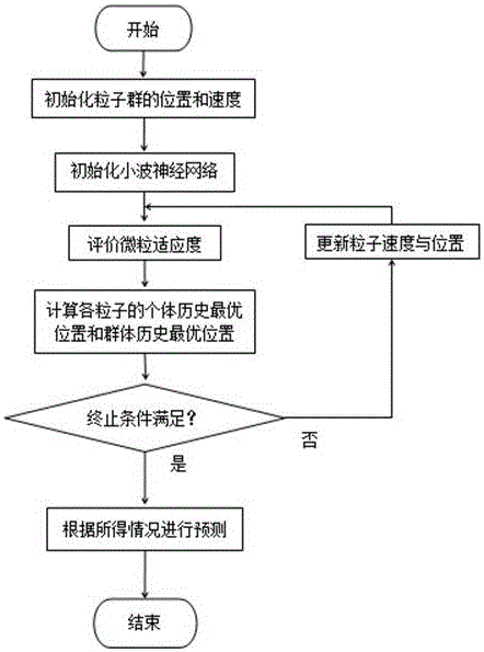 Particle swarm optimization-based multi-resolution wavelet neural network power consumption prediction method