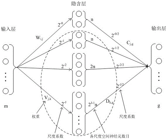 Particle swarm optimization-based multi-resolution wavelet neural network power consumption prediction method