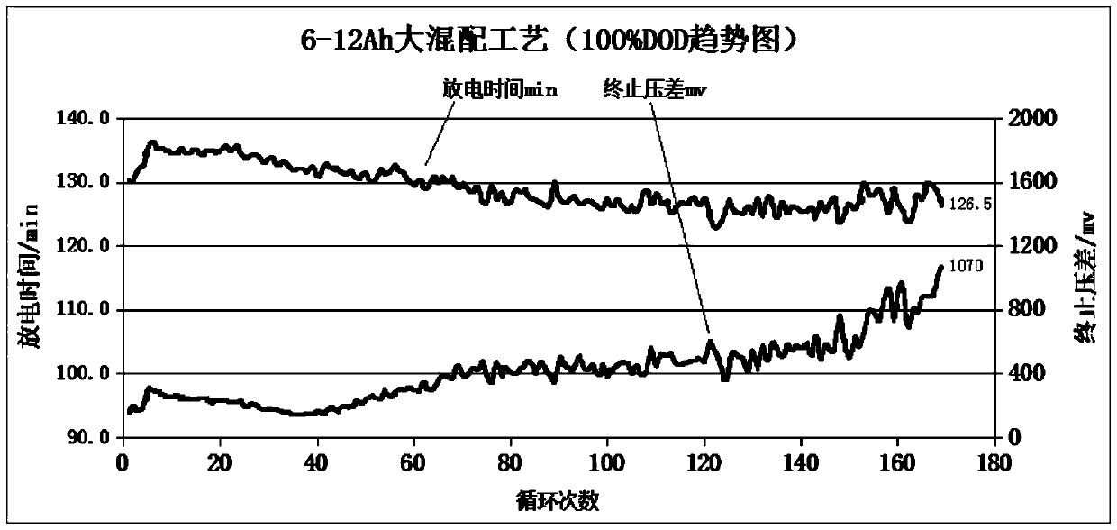 A large battery mixing process