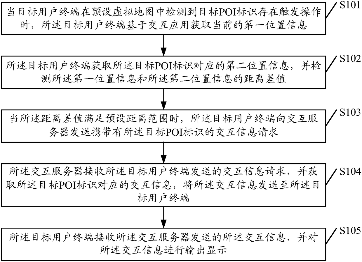 Interactive information acquisition method, interactive information setting method, user terminal and system