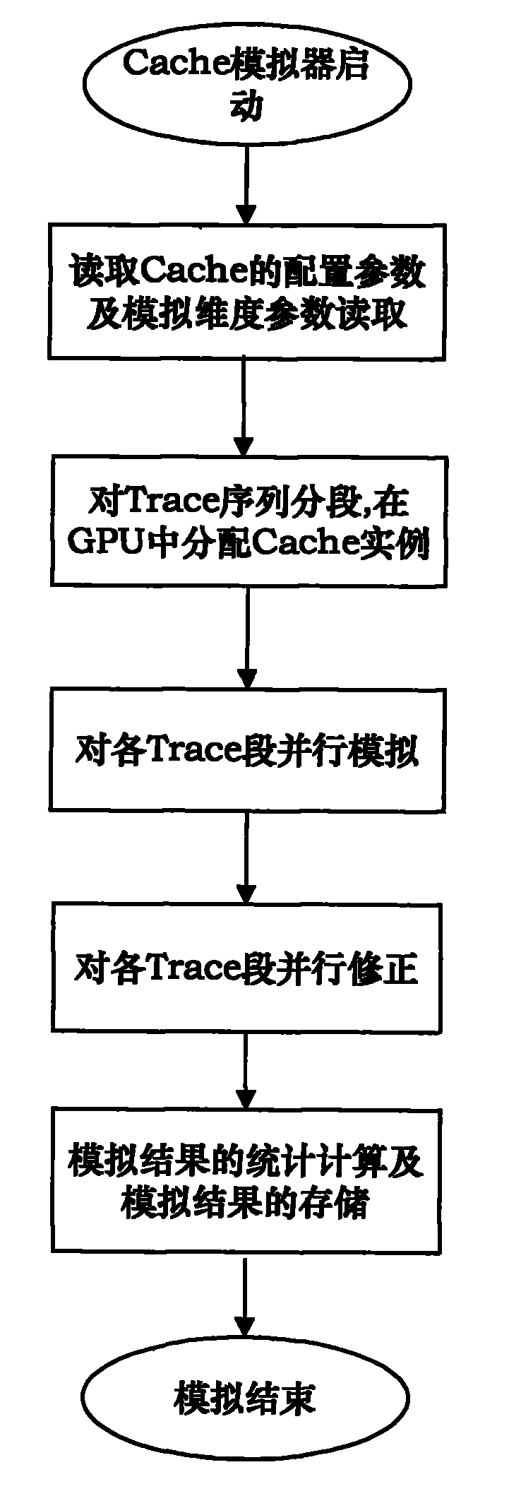 Cache simulator based on GPU and time parallel speedup simulating method thereof