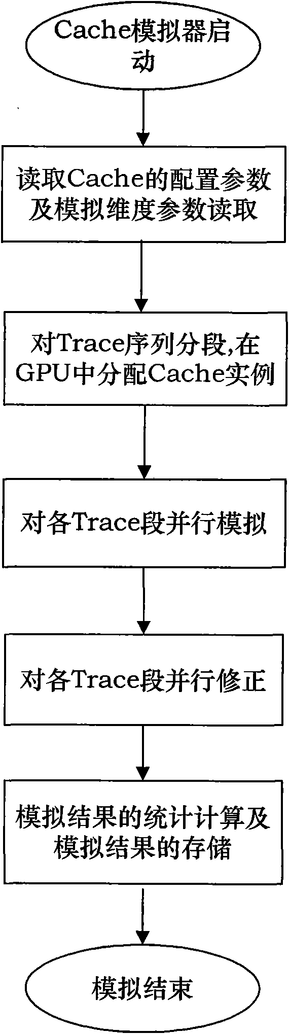 Cache simulator based on GPU and time parallel speedup simulating method thereof