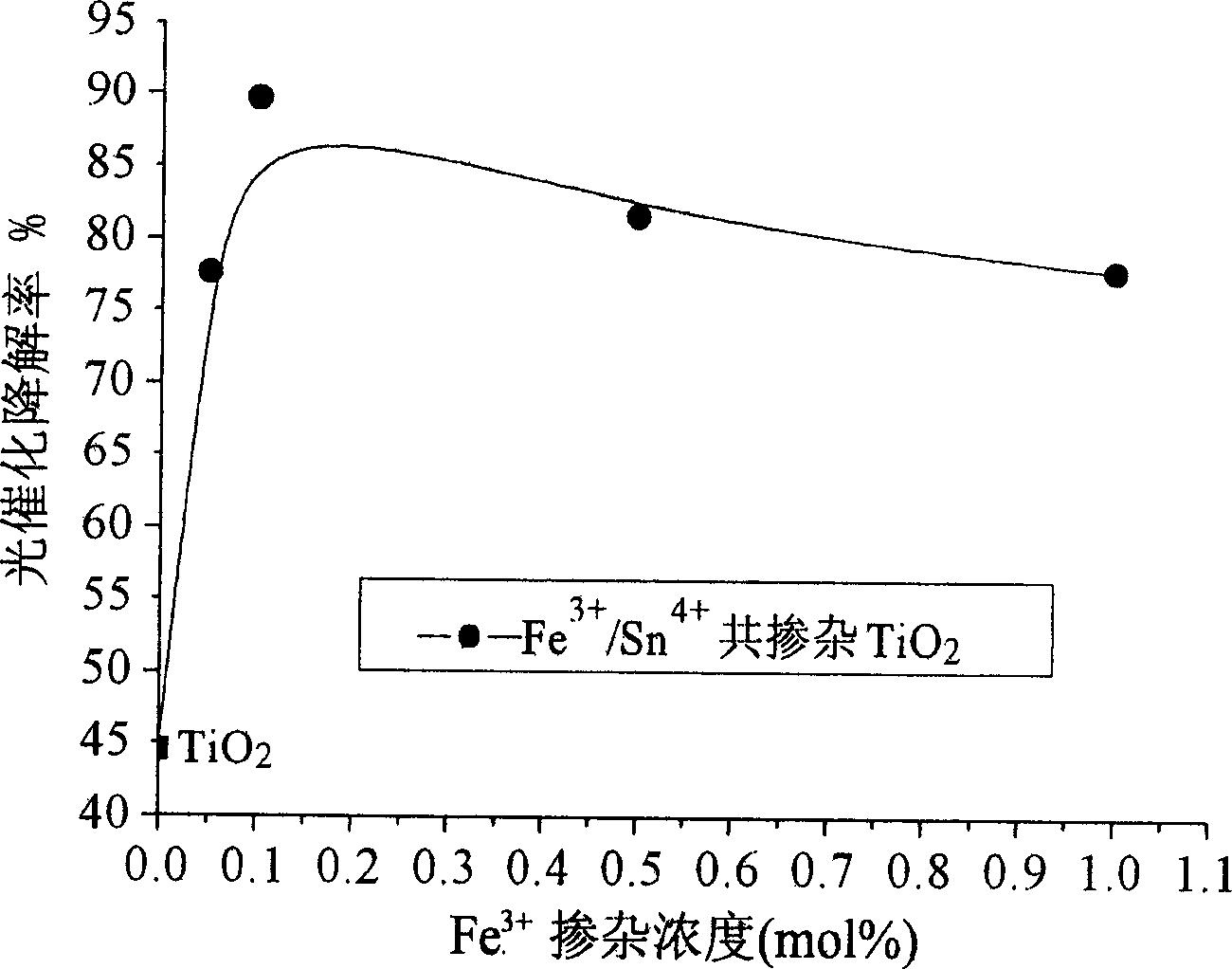 Method for preparing highly active Fe/Sn ion co-doped nano phtocatalyst of titanium dioxide