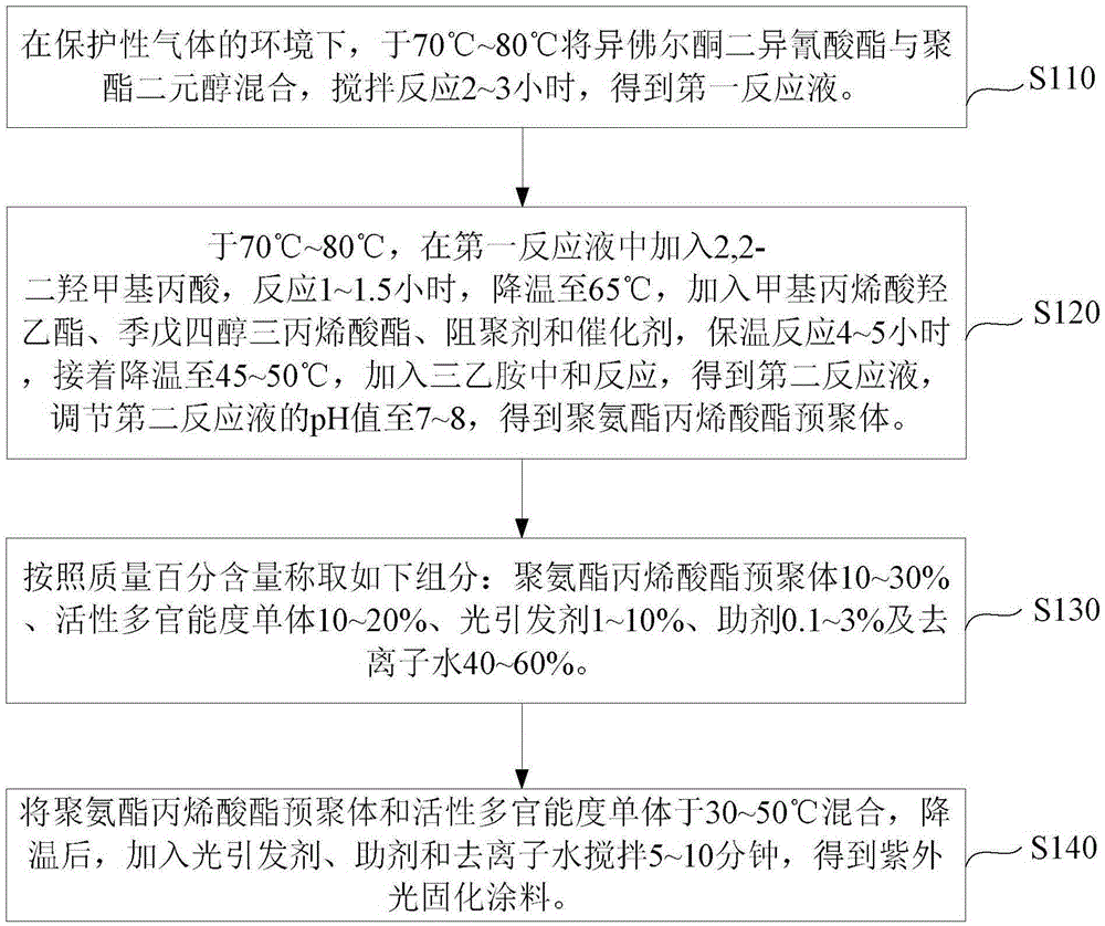 Ultraviolet light-cured coating and preparation method thereof