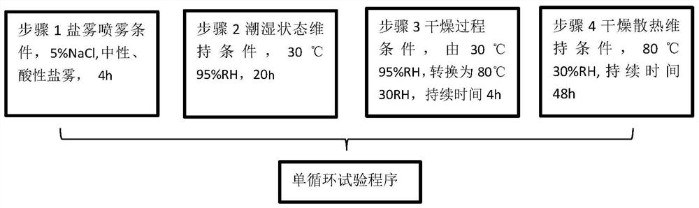 Test method for accelerating reproduction of salt spray corrosion pulverization effect of binding post of electric energy meter