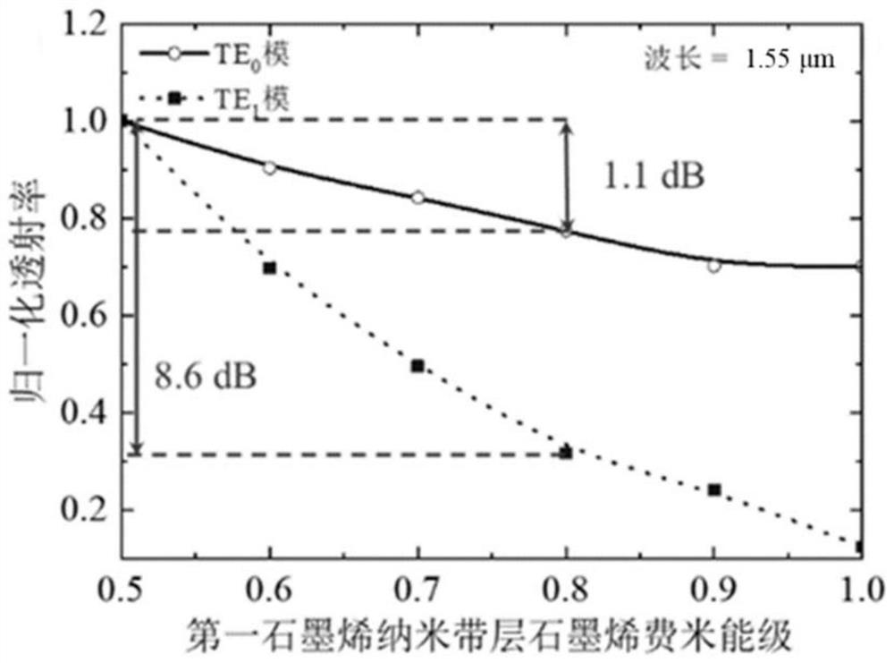 A graphene-based waveguide integrated multi-mode electro-optic modulator and manufacturing method