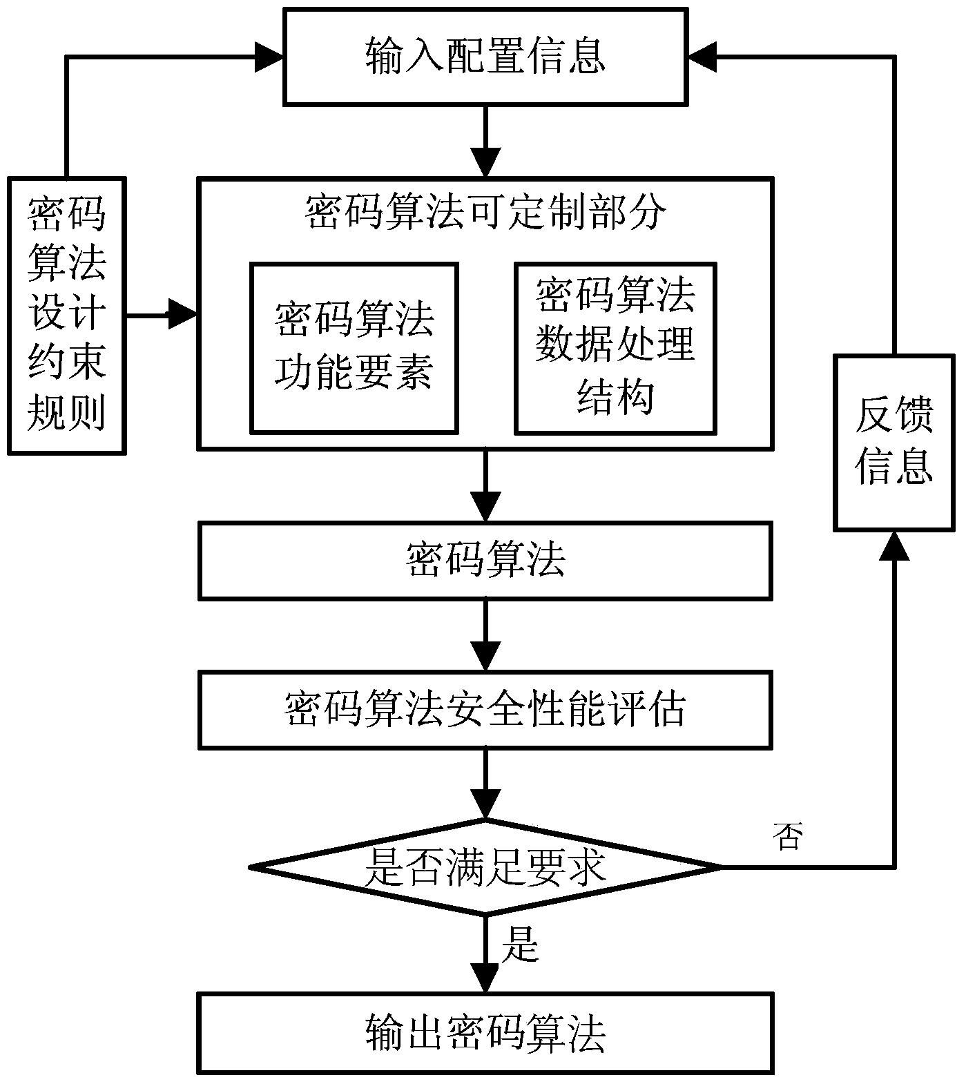 Cryptographic algorithm customizing method