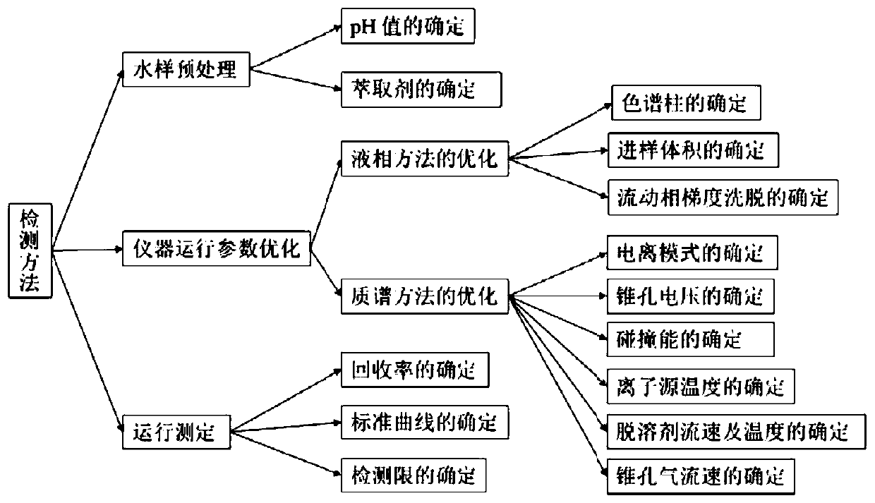 Method for detecting halogenated pyridinol disinfection by-products in water body