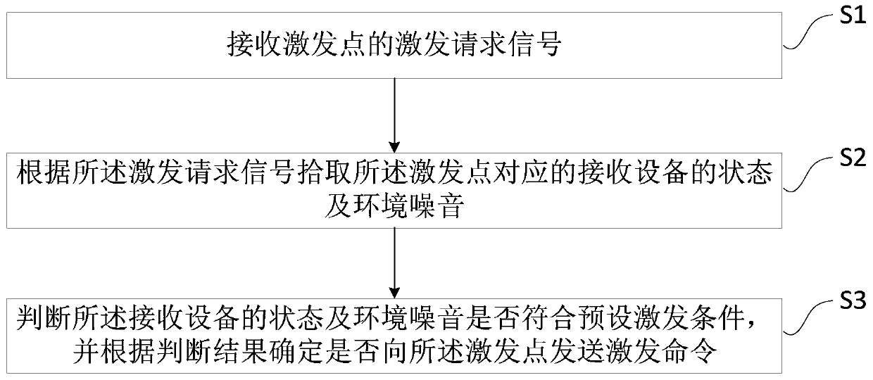 Automatic excitation control method and device for seismic excitation source