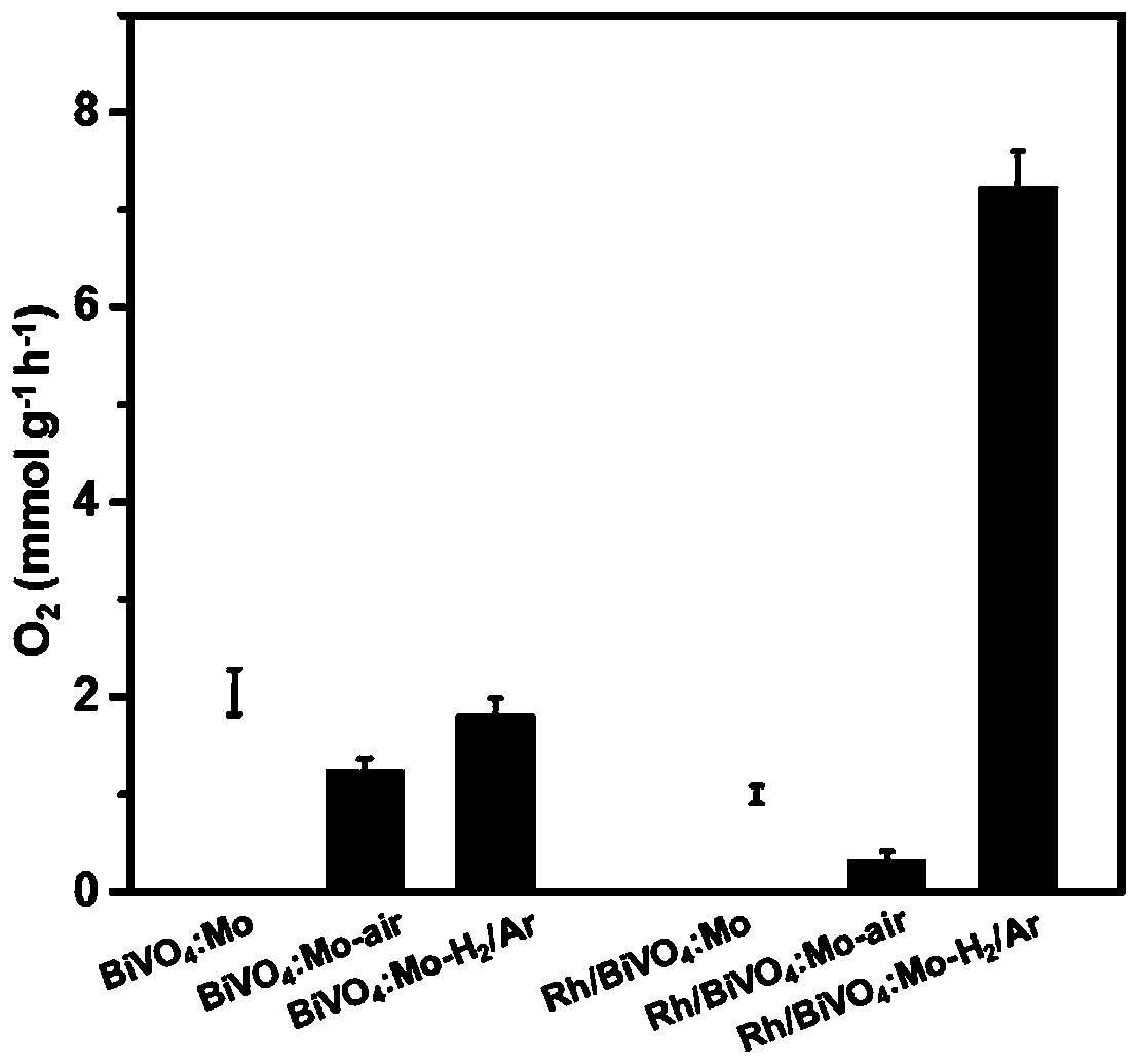 Rhodium-loaded bismuth venerate with efficient photocatalytic water splitting oxygen production performance and preparation method and application of rhodium-loaded bismuth vanadate