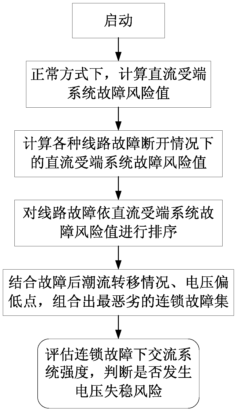 Discrimination Method for Voltage Stability of DC Receiver AC System Based on WAMs Dynamic Tracking