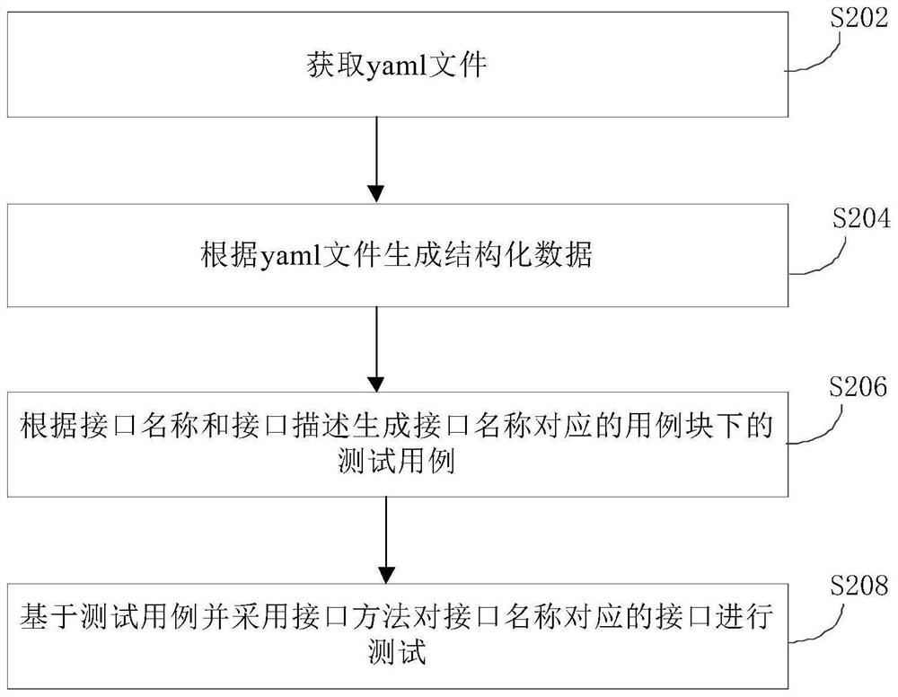 Automatic generation and test method and device of use case, electronic equipment and readable medium