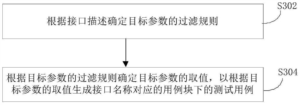 Automatic generation and test method and device of use case, electronic equipment and readable medium