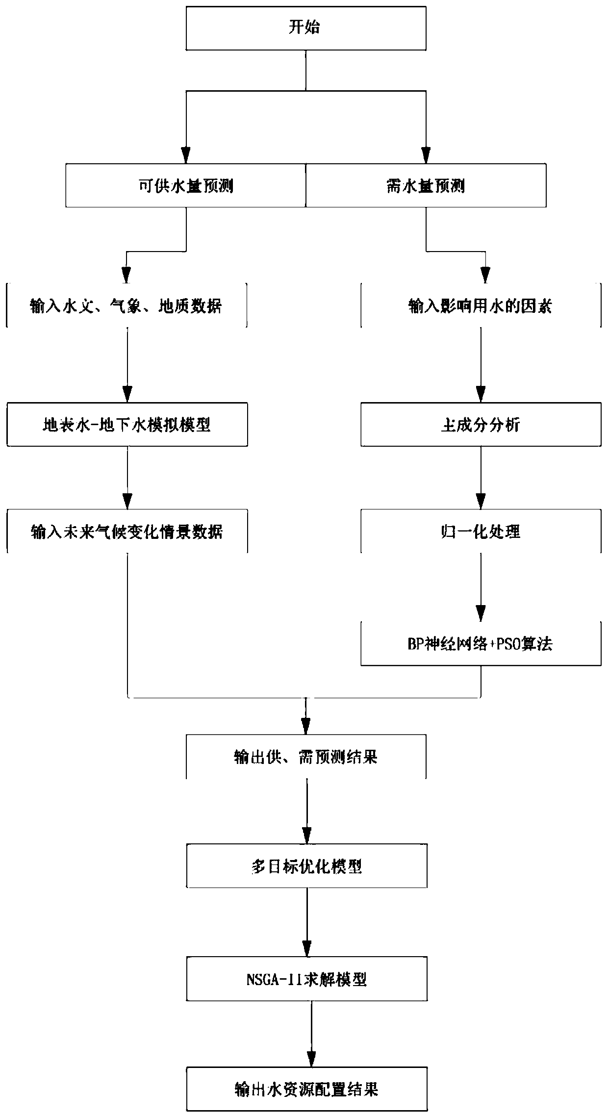 Water resource optimal allocation method based on artificial intelligence algorithm