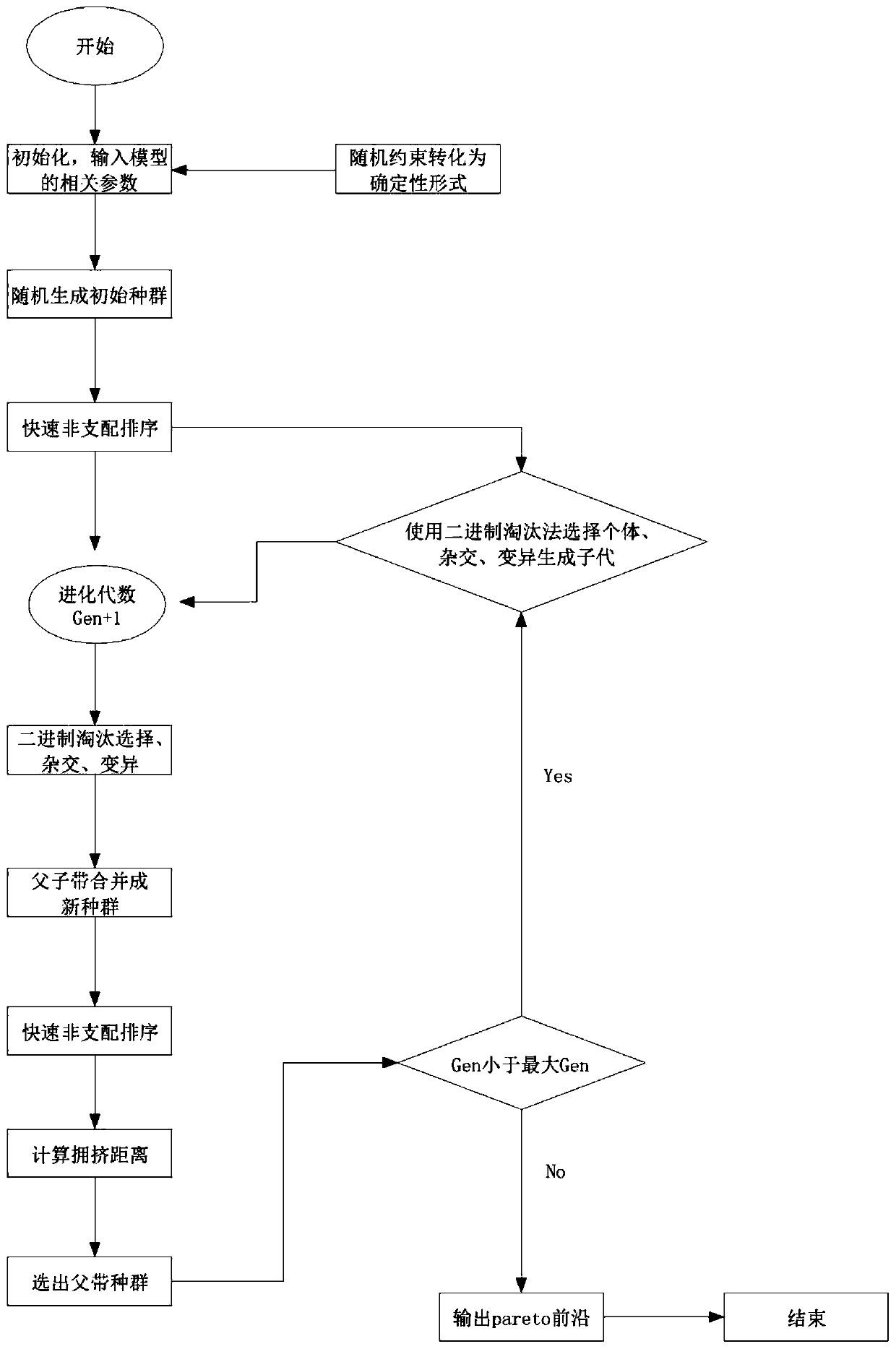 Water resource optimal allocation method based on artificial intelligence algorithm