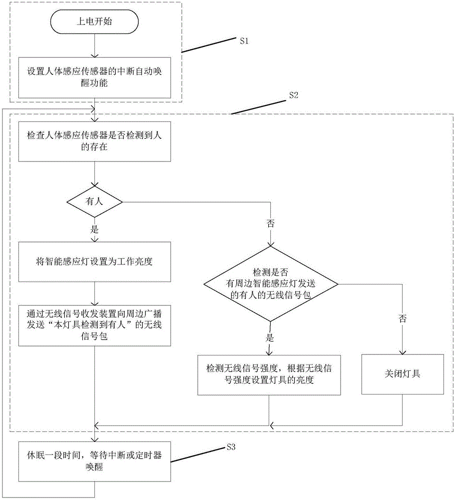 Wireless distance induction intelligent lamp group and intelligent adjustment method