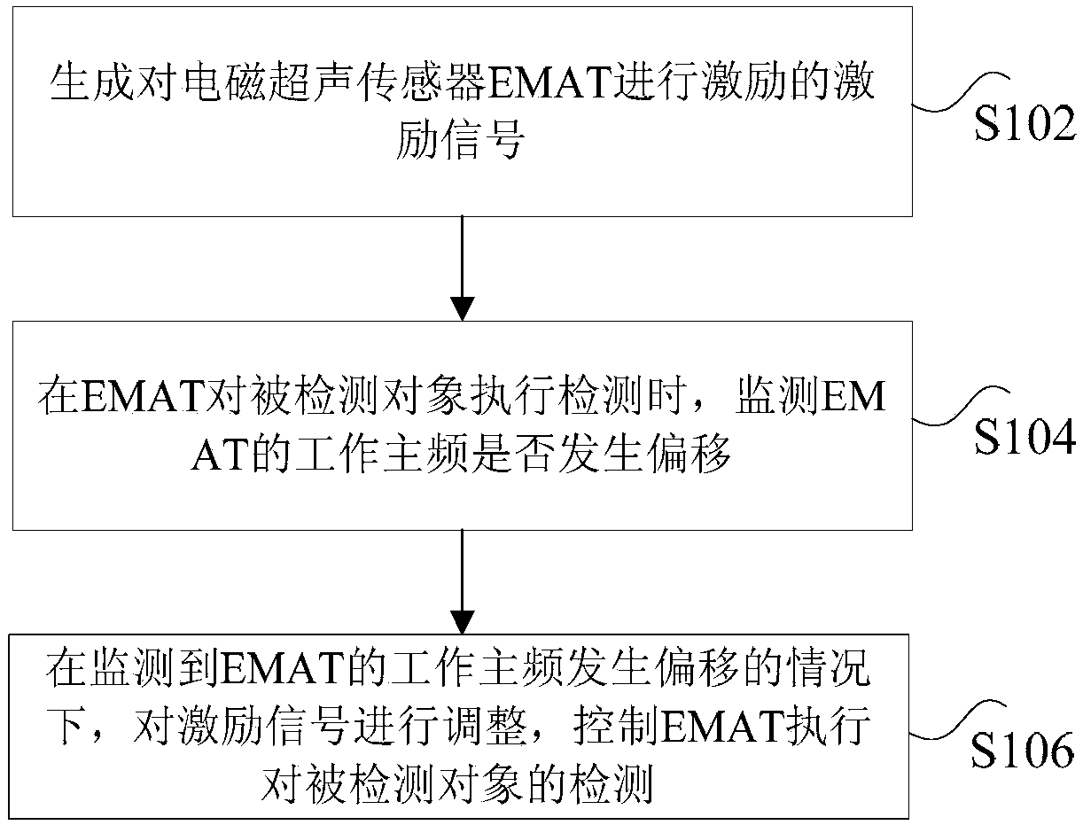 EMAT (Electro Magnetic Acoustic Transducer) control device, method and apparatus