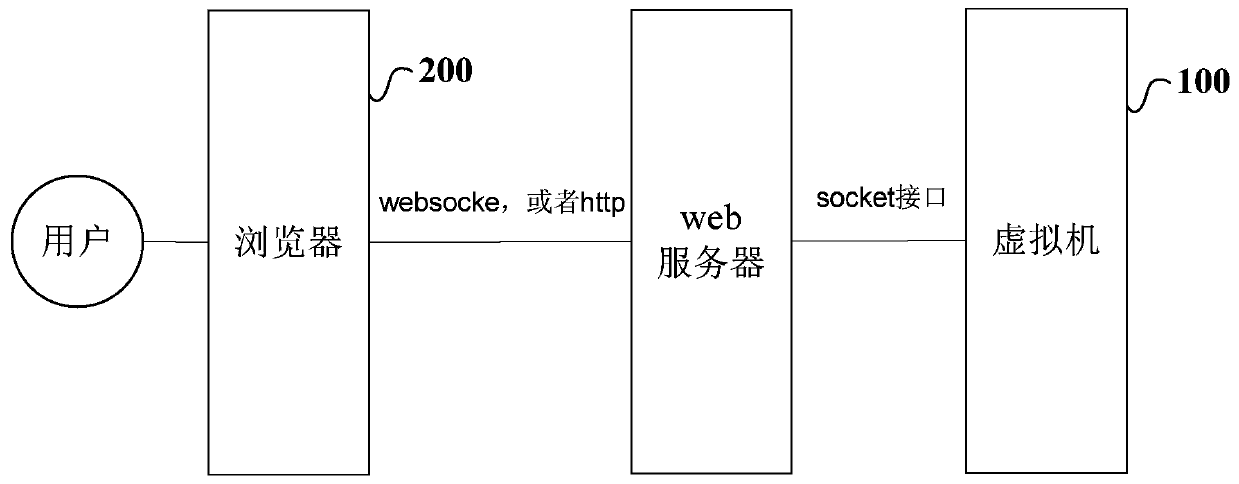 Virtual machine remote control method and system