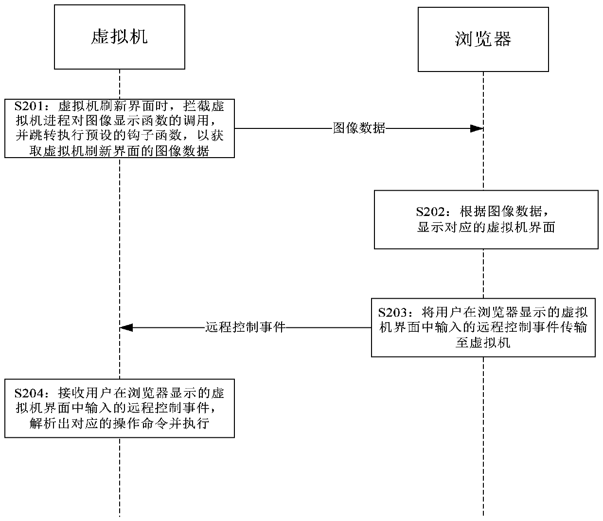 Virtual machine remote control method and system