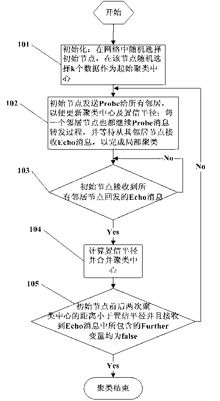 Distributed clustering method of P2P (peer-to-peer) network based on believable radius of nodes