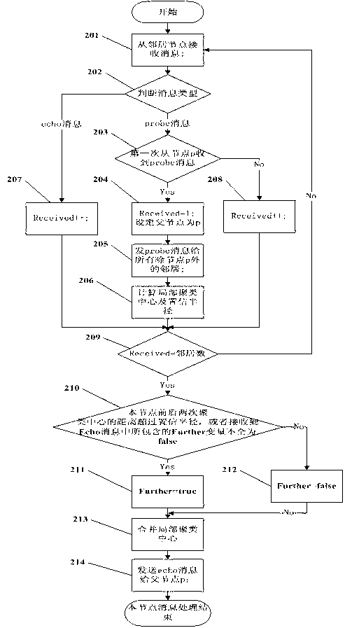 Distributed clustering method of P2P (peer-to-peer) network based on believable radius of nodes