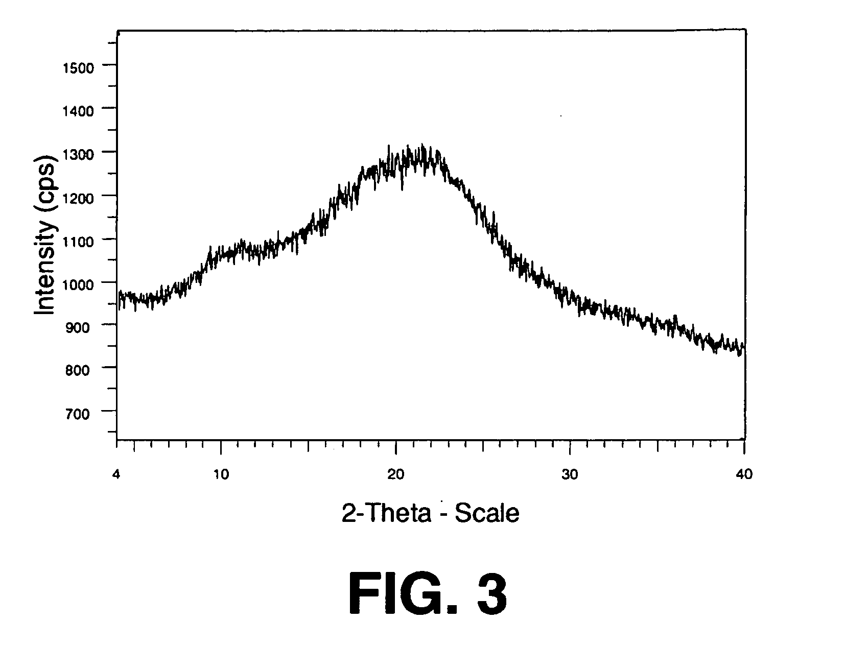 Spray dried formulation