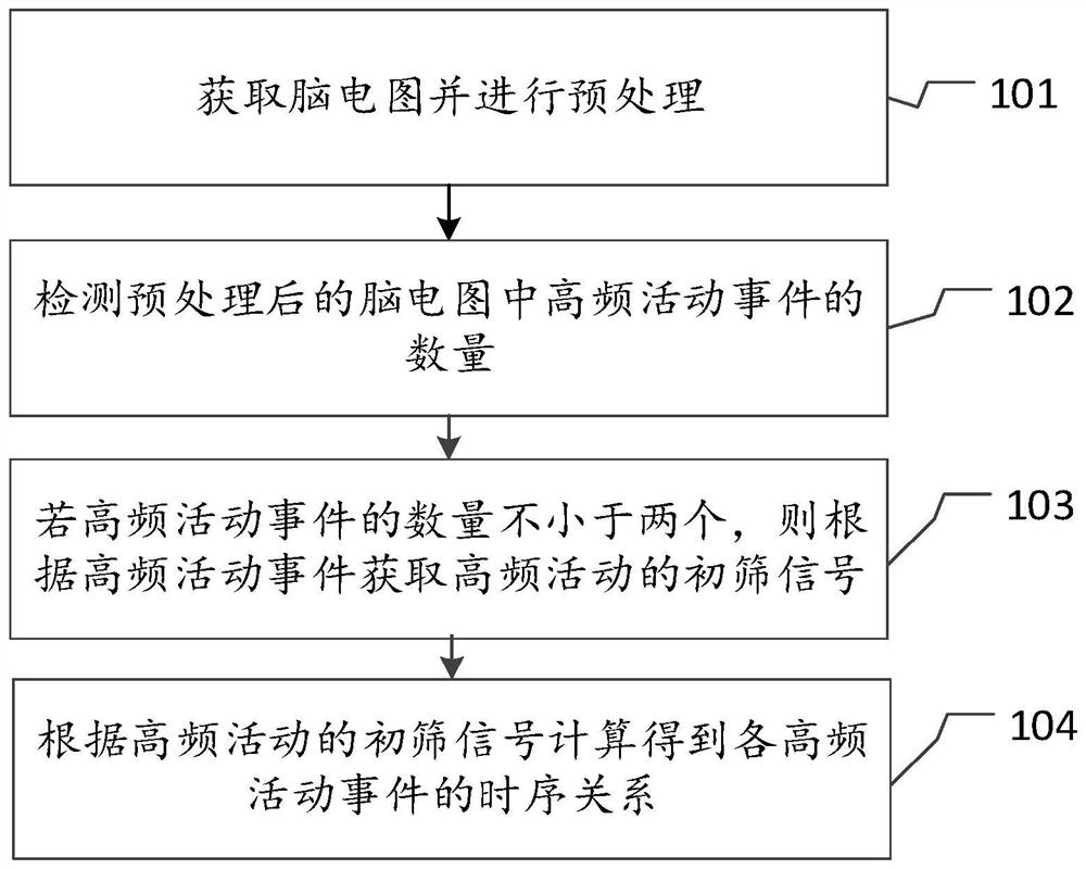 Electroencephalogram activity identification method and device, electronic equipment and medium