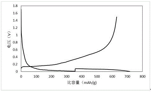 Preparation method of silicon carbon negative pole composite material