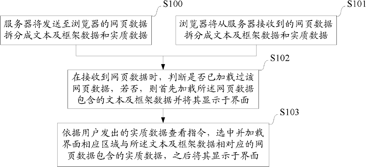 Method, device and terminal for loading data for browser