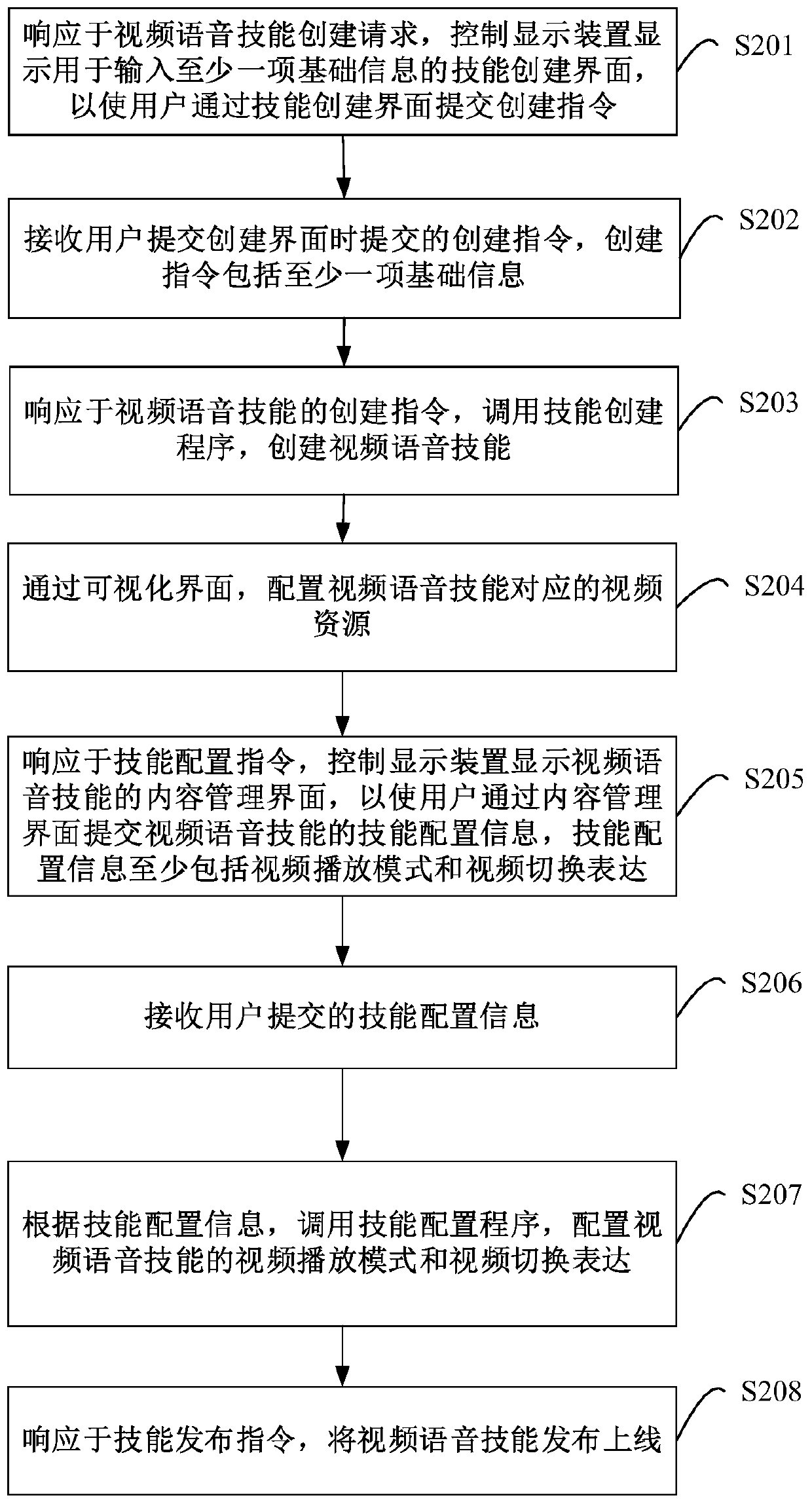 Video voice skill processing method, device and equipment and readable storage medium