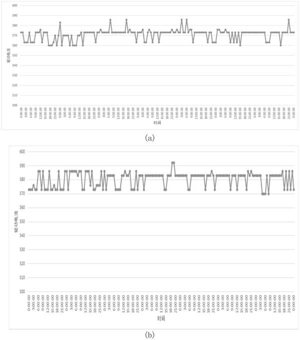 Merging unit equipment state prediction method based on time sequence analysis