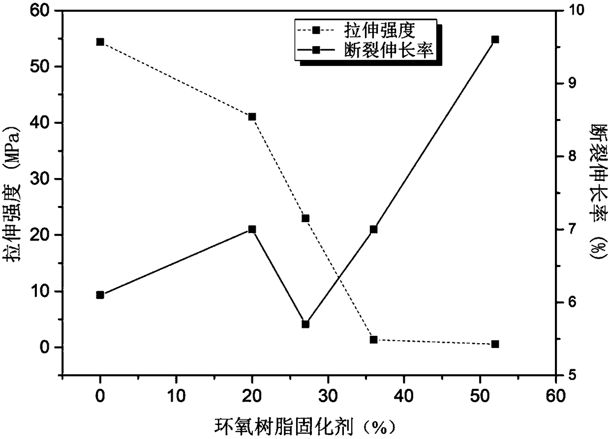 Epoxy resin curing agent, and preparation method and application of epoxy resin curing agent